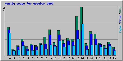 Hourly usage for October 2007