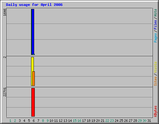 Daily usage for April 2006