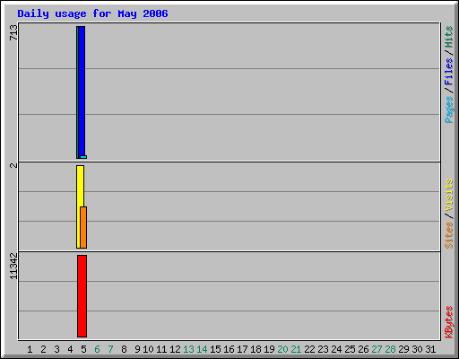 Daily usage for May 2006