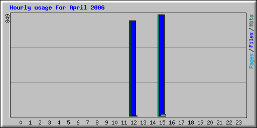 Hourly usage for April 2006