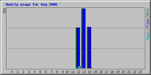 Hourly usage for May 2006