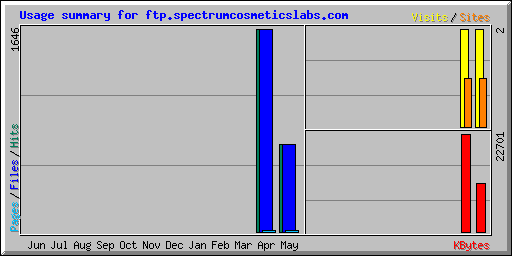 Usage summary for ftp.spectrumcosmeticslabs.com